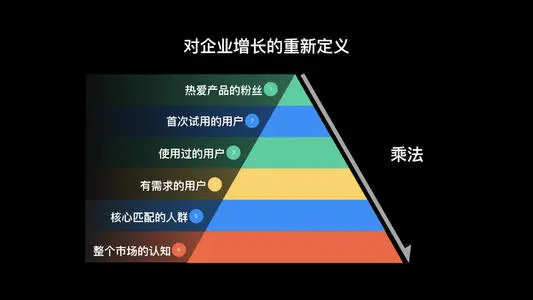 做用户增长，这个模型你了解吗