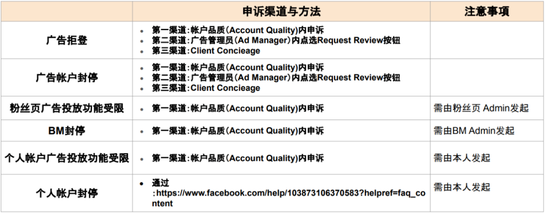 又来？FB广告拒登/封停/受限，有效与代理合作申述整改很重要！